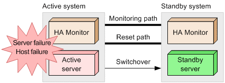 Scorching Standby Overview